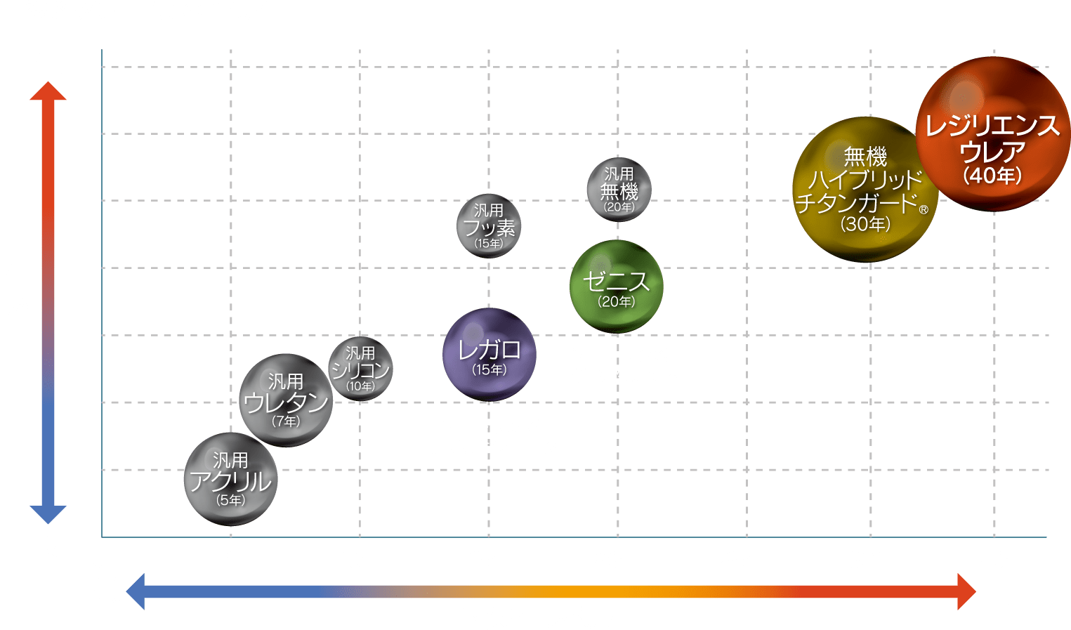 塗料グレード別の耐候性